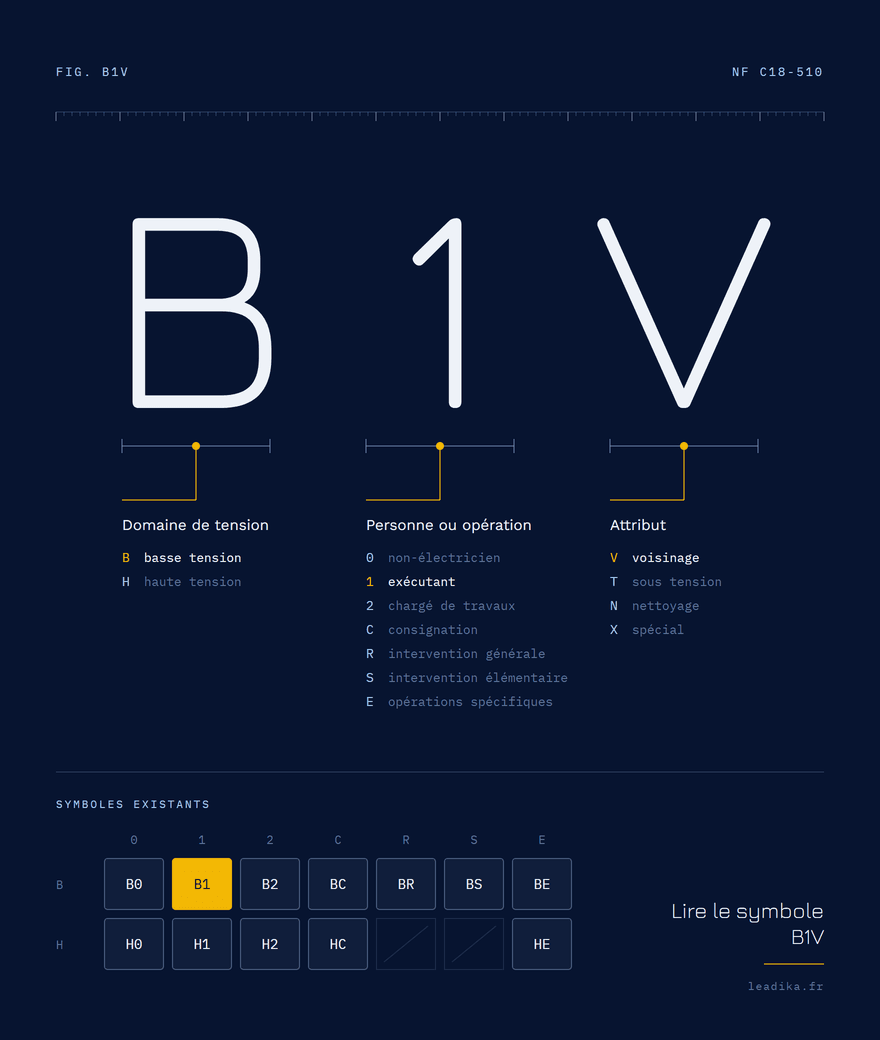 Planche explicative du symbole B1V / B2V : B, domaine basse tension : jusqu’à 1 000 v en alternatif ; 1, exécutant de travaux (le chiffre 2 désigne le chargé de travaux) ; V, travaux autorisés au voisinage de pièces nues sous tension.
