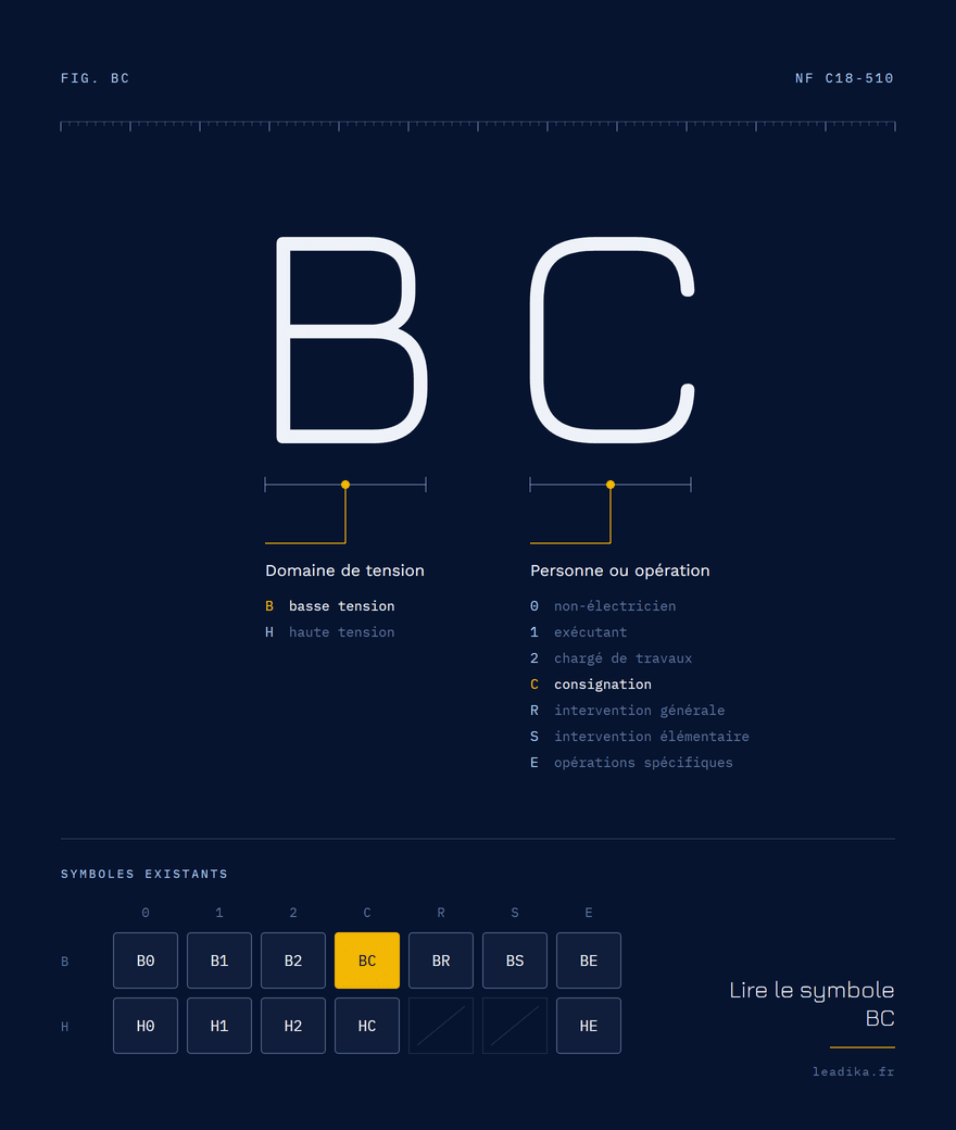 Planche explicative du symbole BC : B, domaine basse tension : jusqu’à 1 000 v en alternatif ; C, chargé de consignation.
