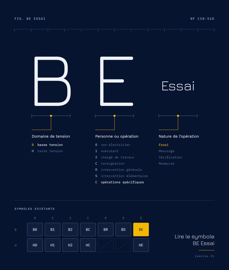 Planche explicative du symbole BE Essai : B, domaine basse tension : jusqu’à 1 000 v en alternatif ; E, chargé d’opérations spécifiques ; Essai, nature de l’opération autorisée.