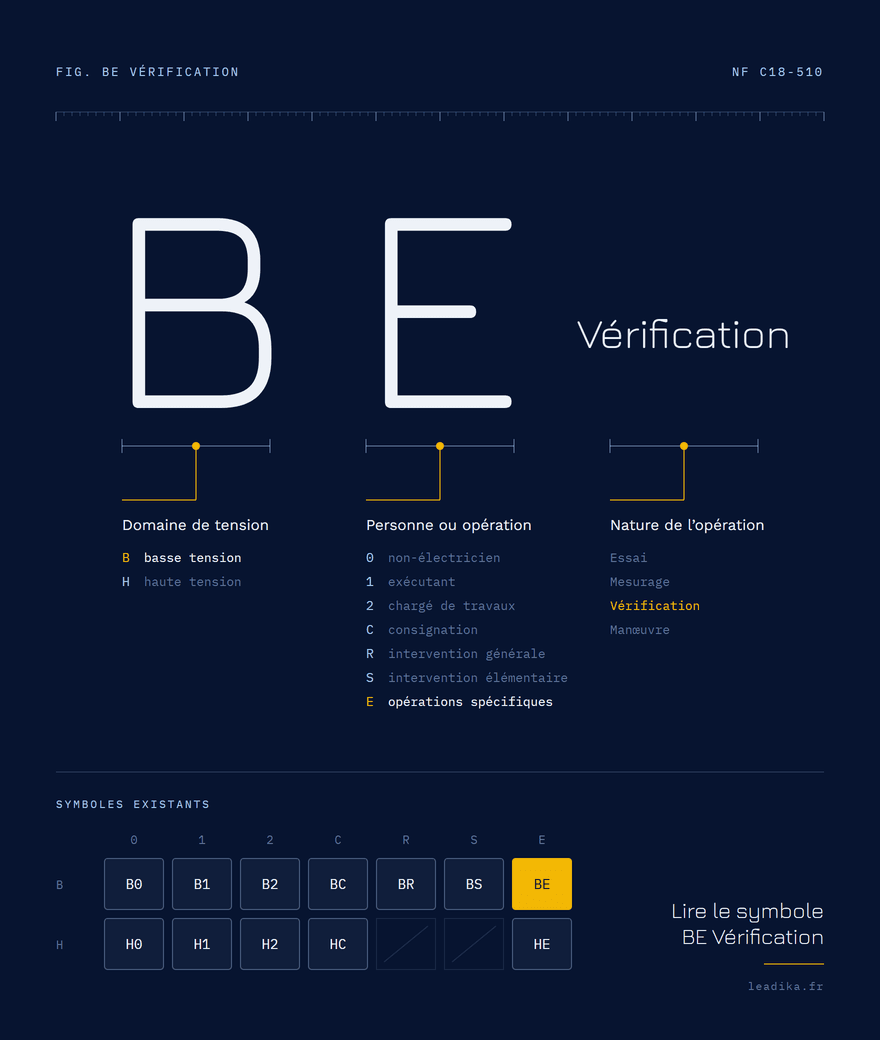 Planche explicative du symbole BE Vérification : B, domaine basse tension : jusqu’à 1 000 v en alternatif ; E, chargé d’opérations spécifiques ; Vérification, nature de l’opération autorisée.