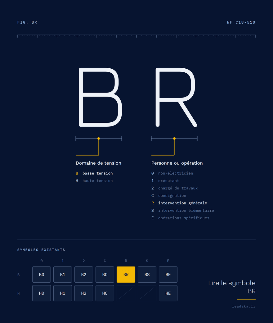 Planche explicative du symbole BR : B, domaine basse tension : jusqu’à 1 000 v en alternatif ; R, chargé d’intervention générale.