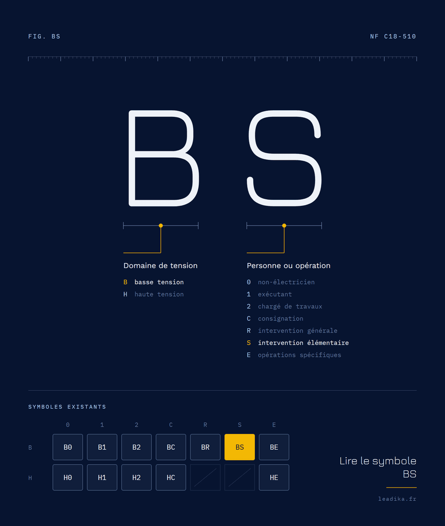 Planche explicative du symbole BS : B, domaine basse tension : jusqu’à 1 000 v en alternatif ; S, chargé d’intervention élémentaire.