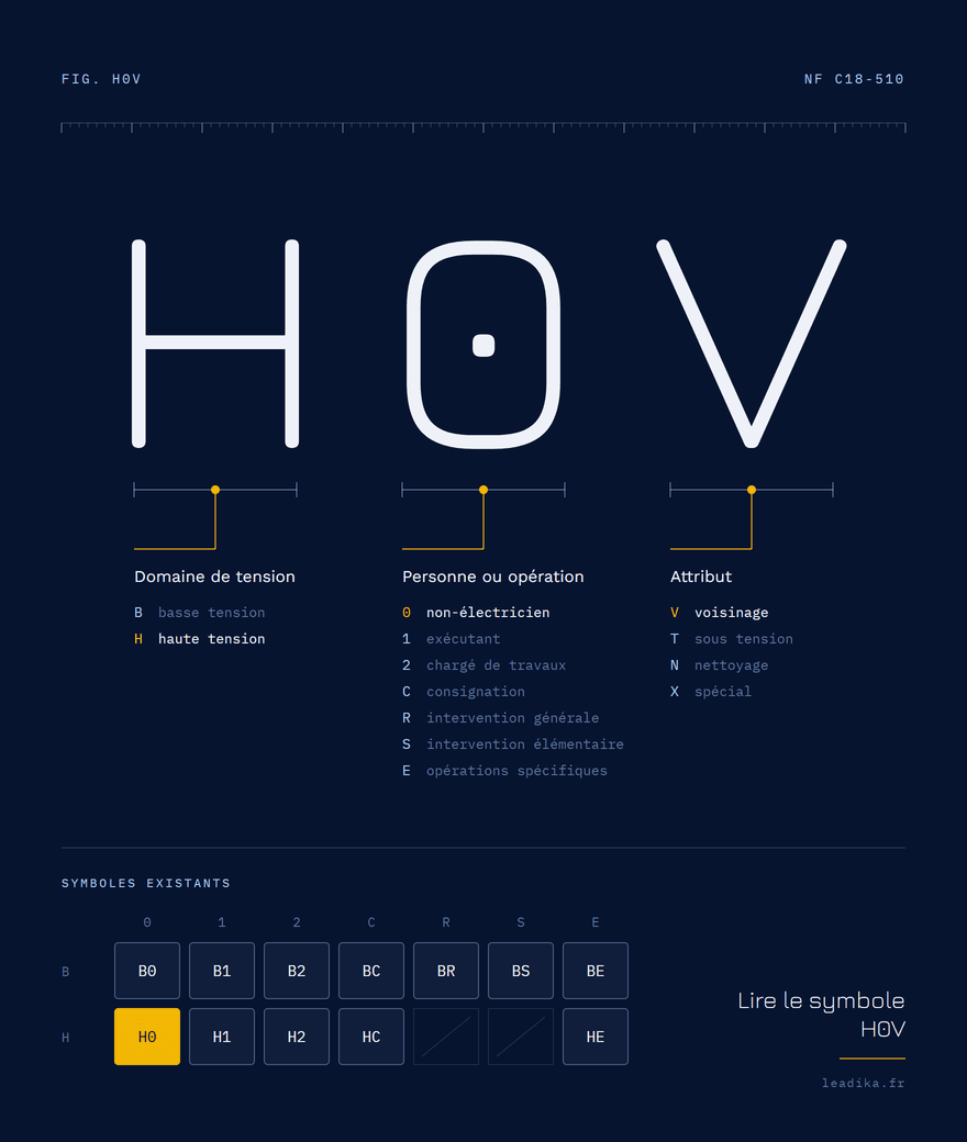 Planche explicative du symbole H0V : H, domaine haute tension : au-delà de 1 000 v en alternatif ; 0, non-électricien, travaux d’ordre non électrique ; V, travail autorisé dans la zone de voisinage.