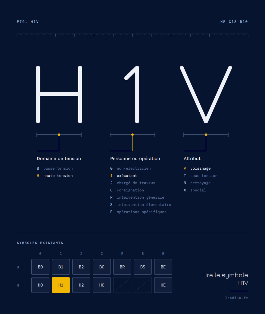 Planche explicative du symbole H1V / H2V : H, domaine haute tension : au-delà de 1 000 v en alternatif ; 1, exécutant de travaux (le chiffre 2 désigne le chargé de travaux) ; V, travaux autorisés au voisinage de pièces nues sous tension.