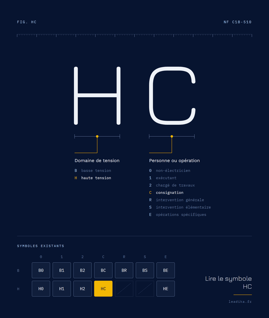 Planche explicative du symbole HC : H, domaine haute tension : au-delà de 1 000 v en alternatif ; C, chargé de consignation.